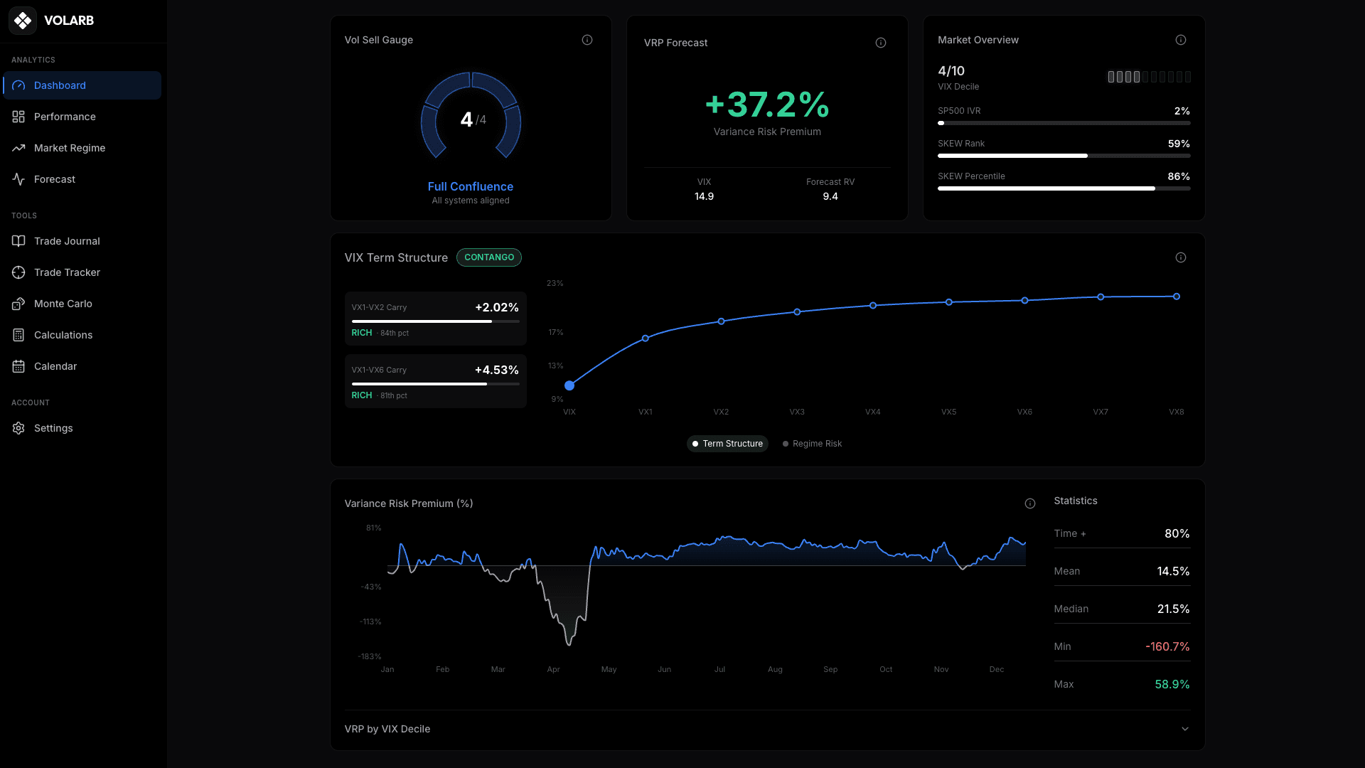 VOLARB Dashboard - Volatility analytics platform showing market regime, vol-sell gauge, and trading framework