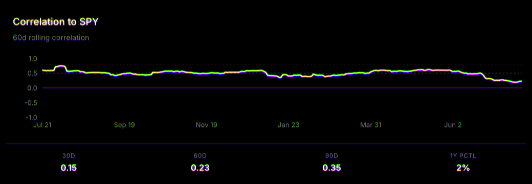 60-day rolling correlation to SPY over the past year