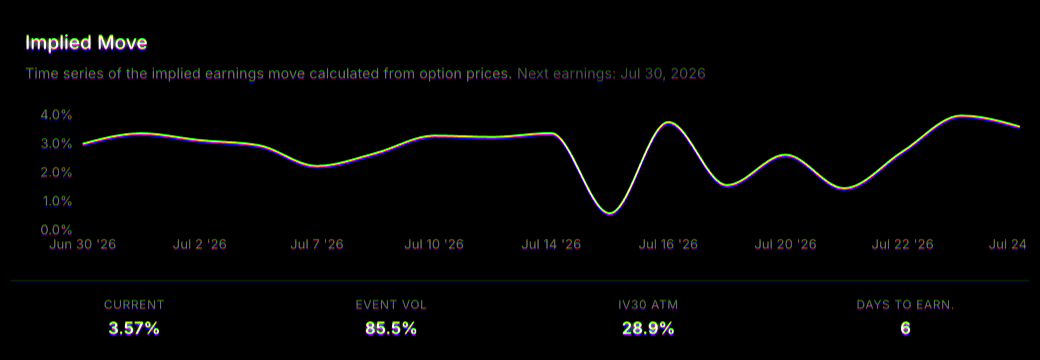 Implied earnings move over time, derived from option prices