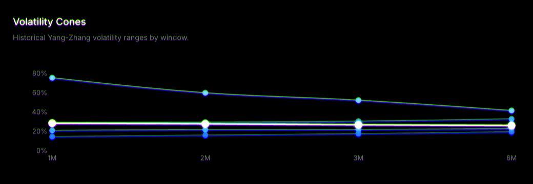 Volatility cones — historical Yang-Zhang realized volatility ranges by window